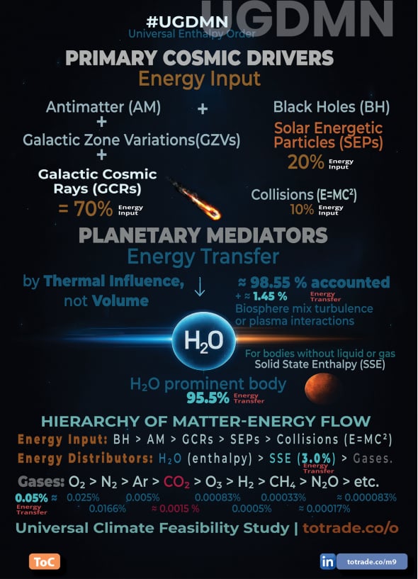 Primary Cosmic Drivers