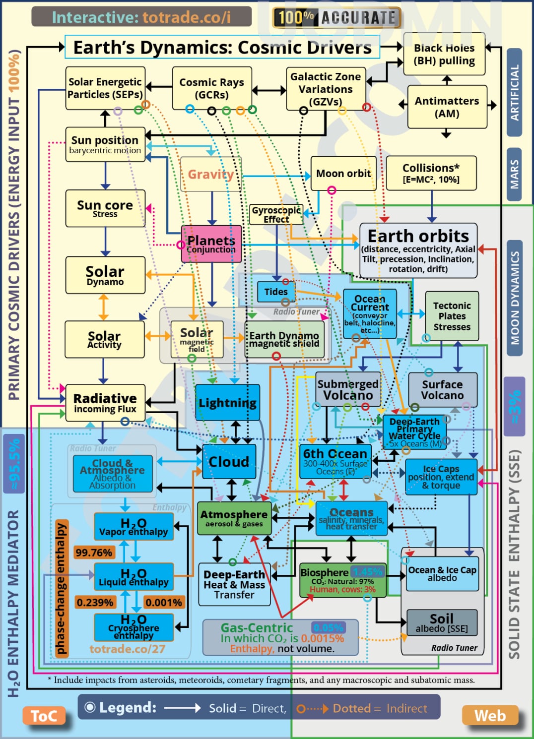 Complex Climate Mediators