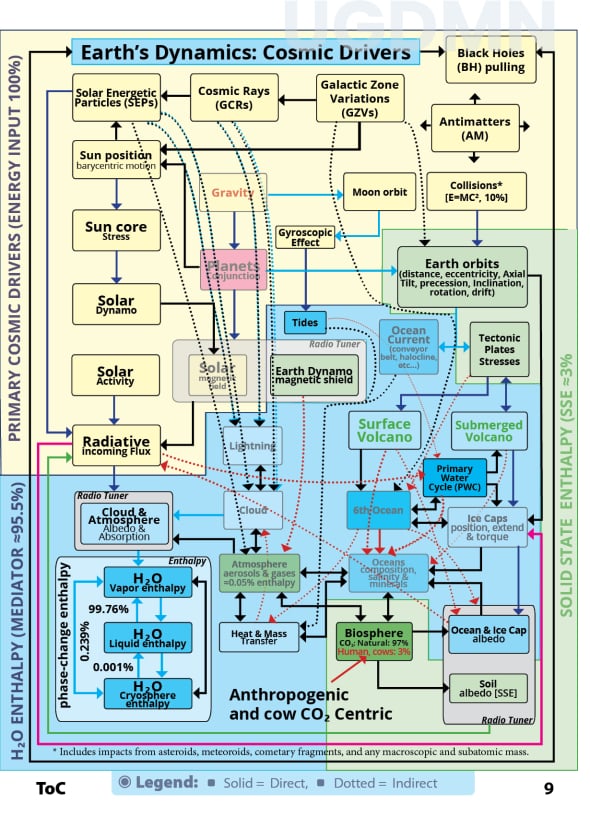 The Real Drivers of Climate Change
