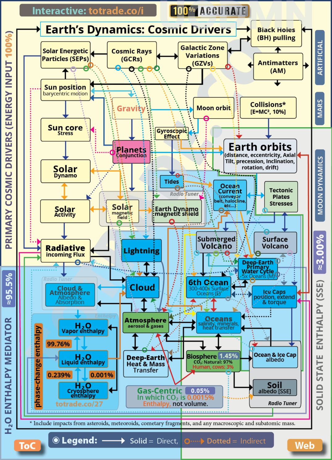 Complex Climate Mediators