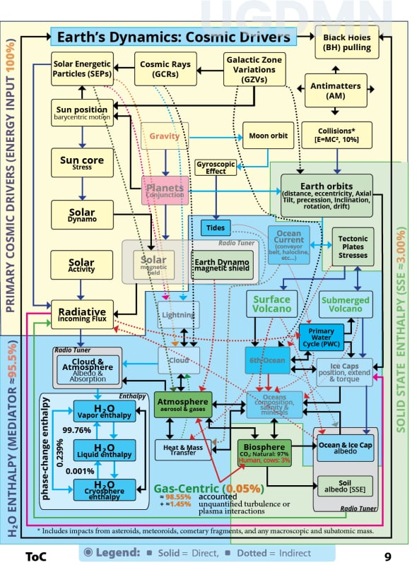 Primary Cosmic Drivers