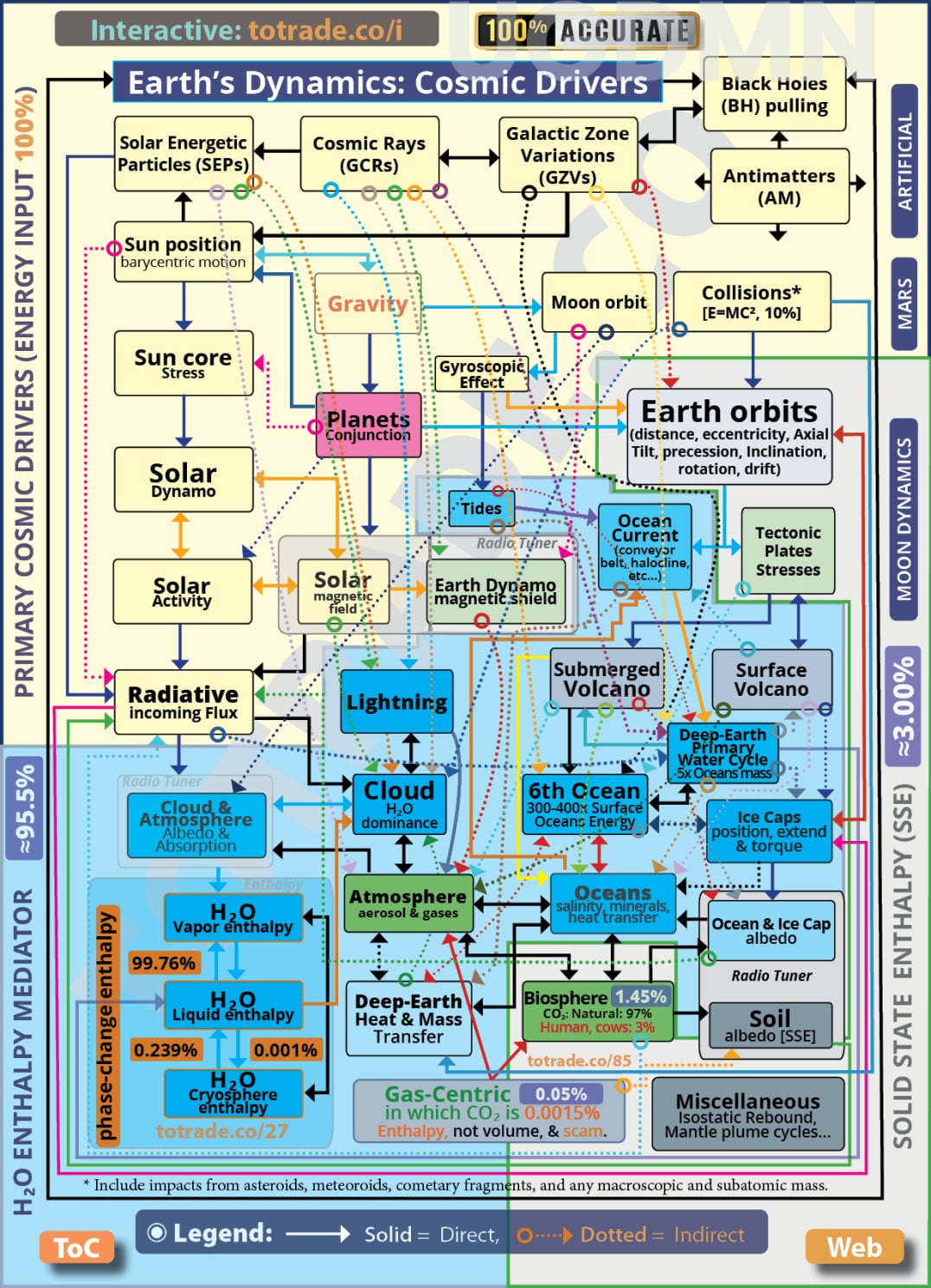 Complex Climate Mediators