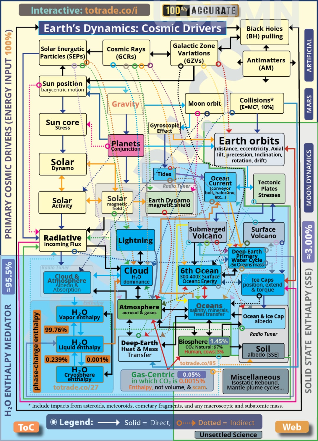 Complex Climate Mediators
