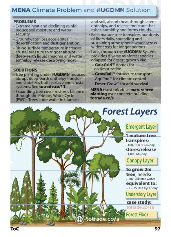 Resources Trading for Desert Greening