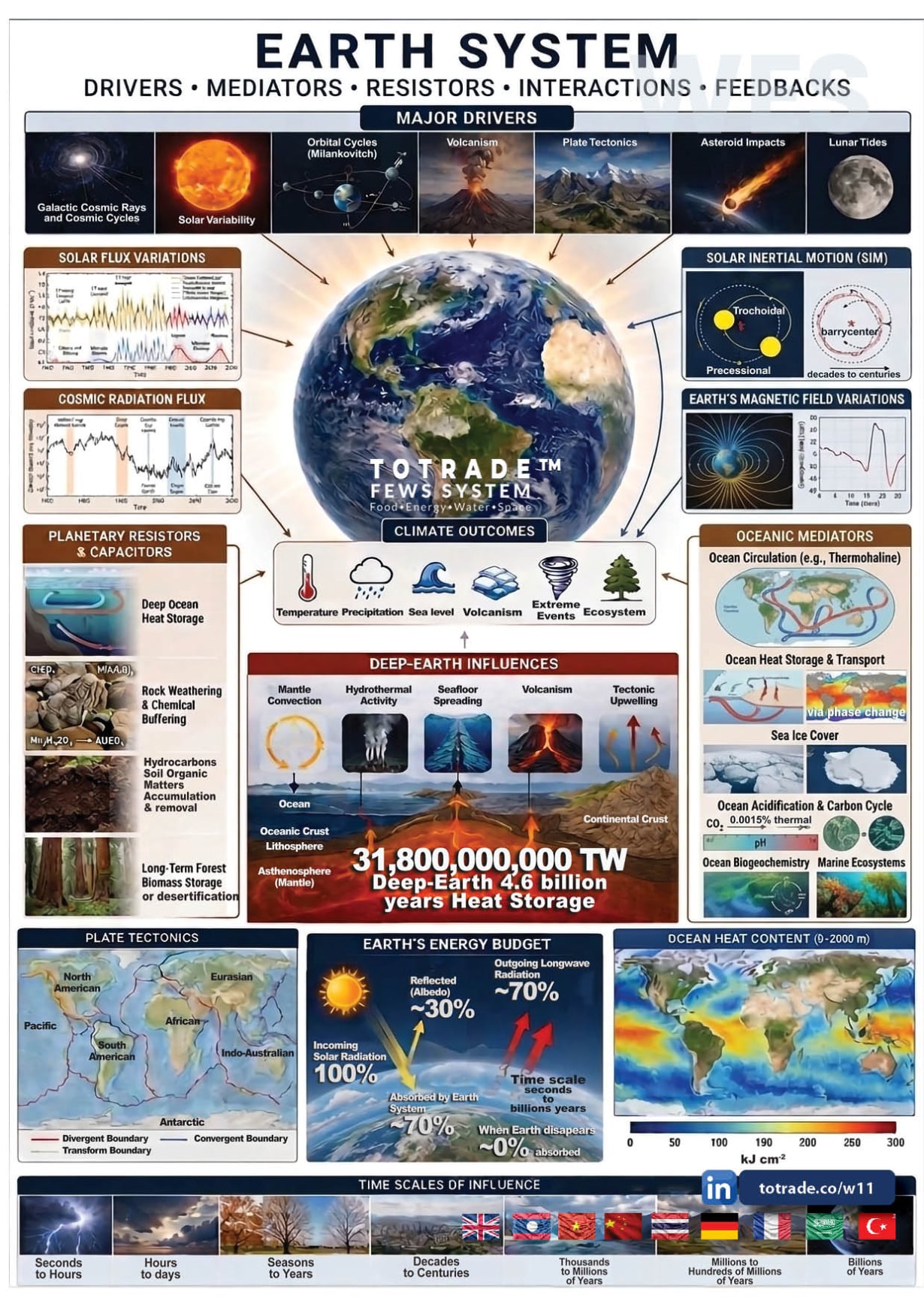Earth System: Drivers, Mediators, Resistors, Interactions, and Feedbacks