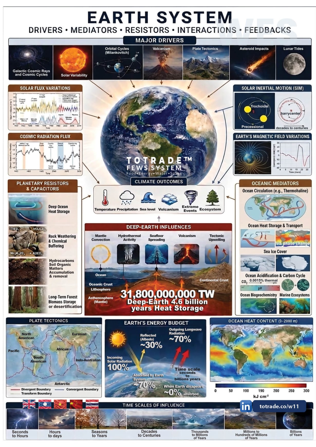 Earth System: Drivers, Mediators, Resistors, Interactions, and Feedbacks