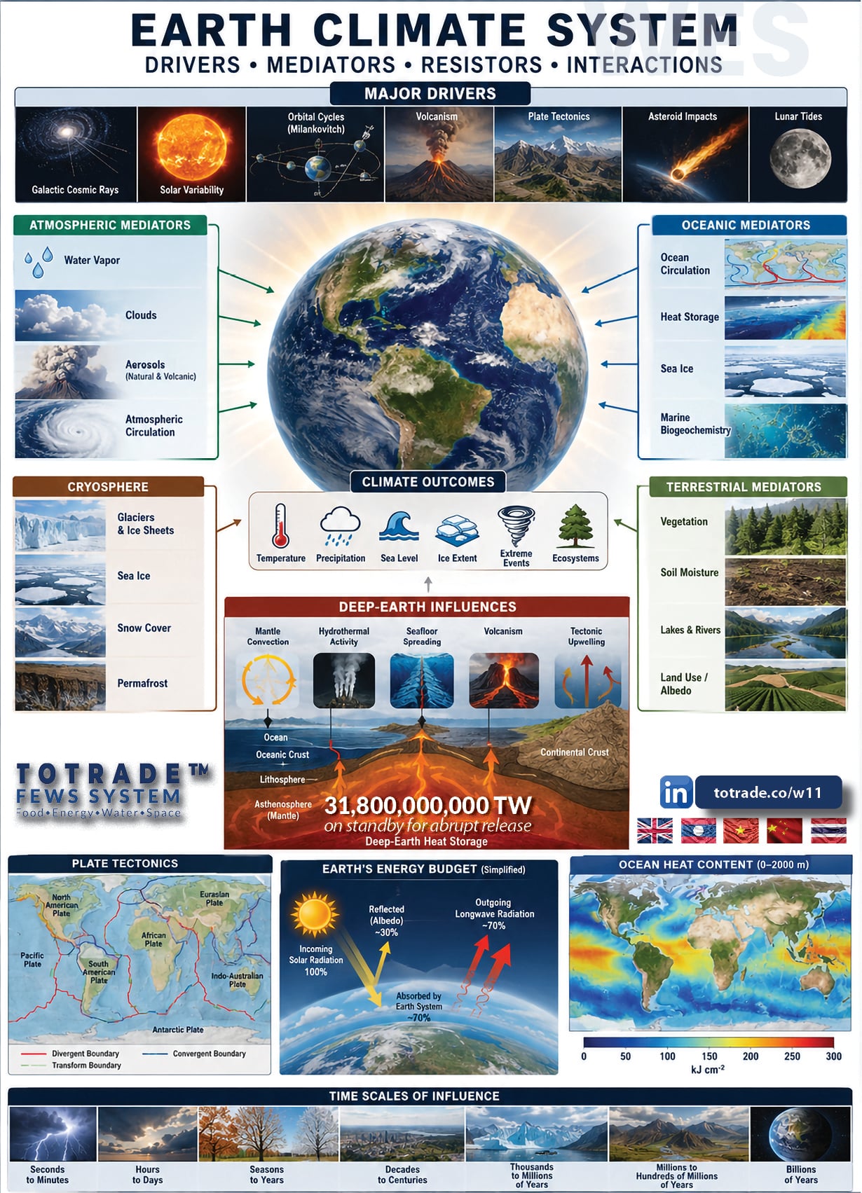 Solar Energy: 20%. GCRs: 70%. The Numbers Are Not Close