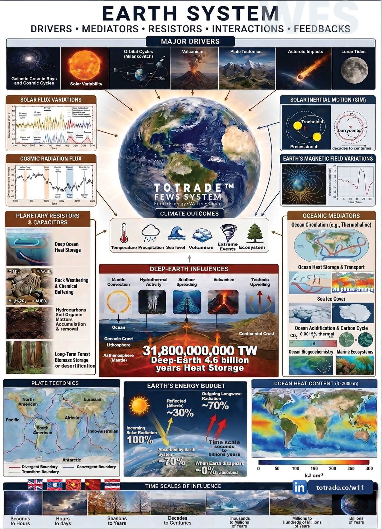 Earth System: Drivers, Mediators, Resistors, Interactions, and Feedbacks