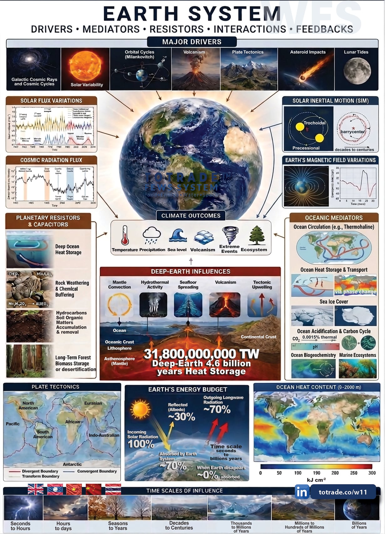Earth System: Drivers, Mediators, Resistors, Interactions, and Feedbacks