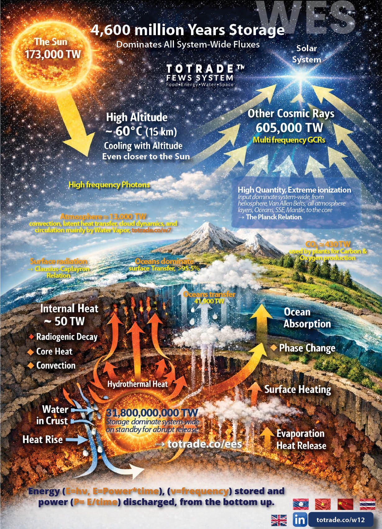 Energy Comes From the Bottom Up. 31.8 Billion TW Stored Below Us, with abrupt release ≈12k years intervals