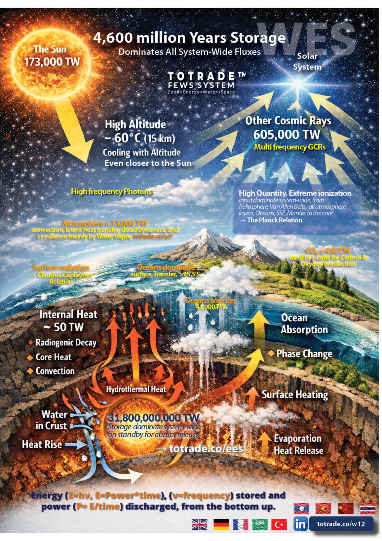 Energy Comes From the Bottom Up. 31.8 Billion TW Stored Below Us, with abrupt release ≈12k years intervals