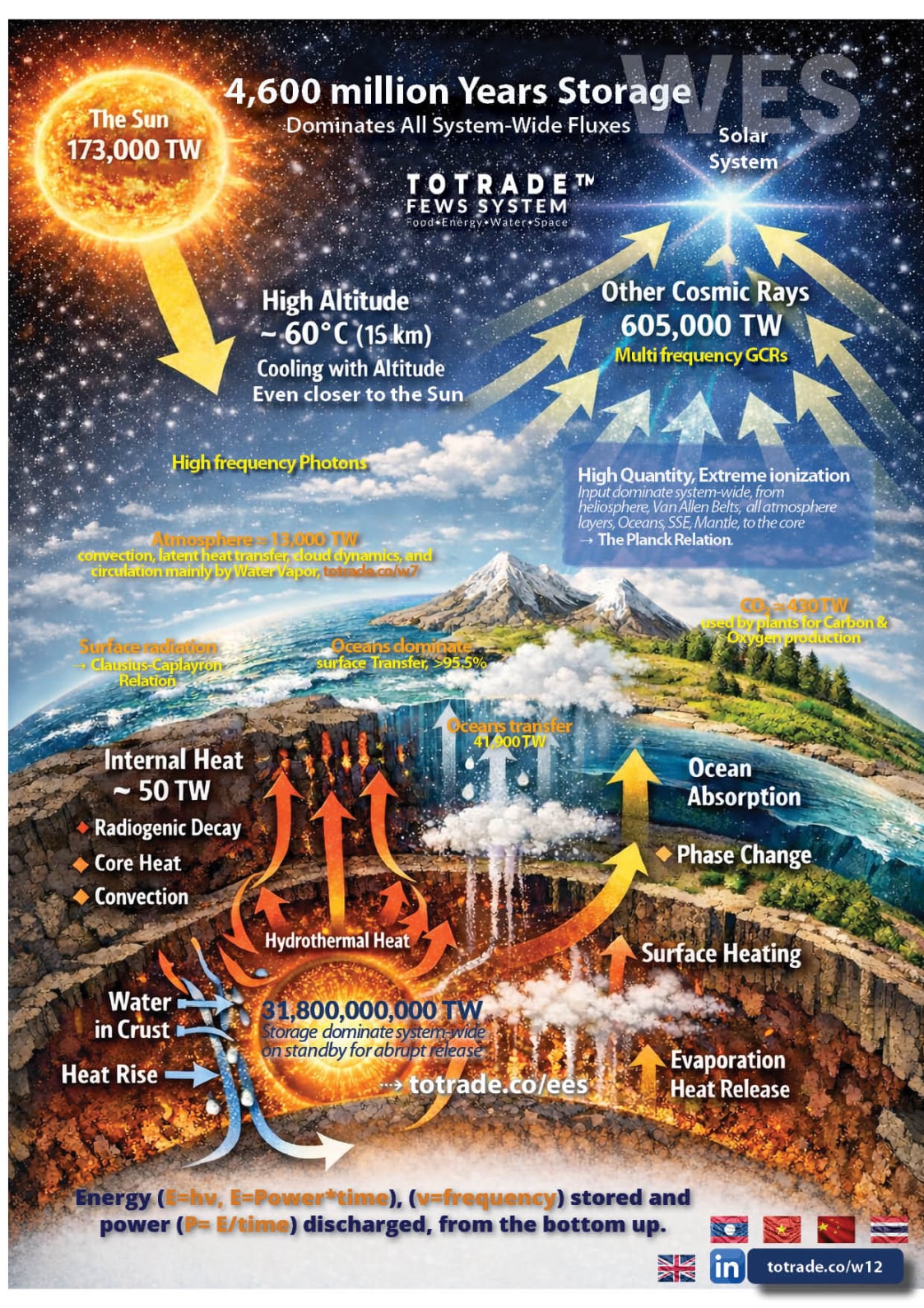 Earth's Heat Sources and Heat Reservoirs