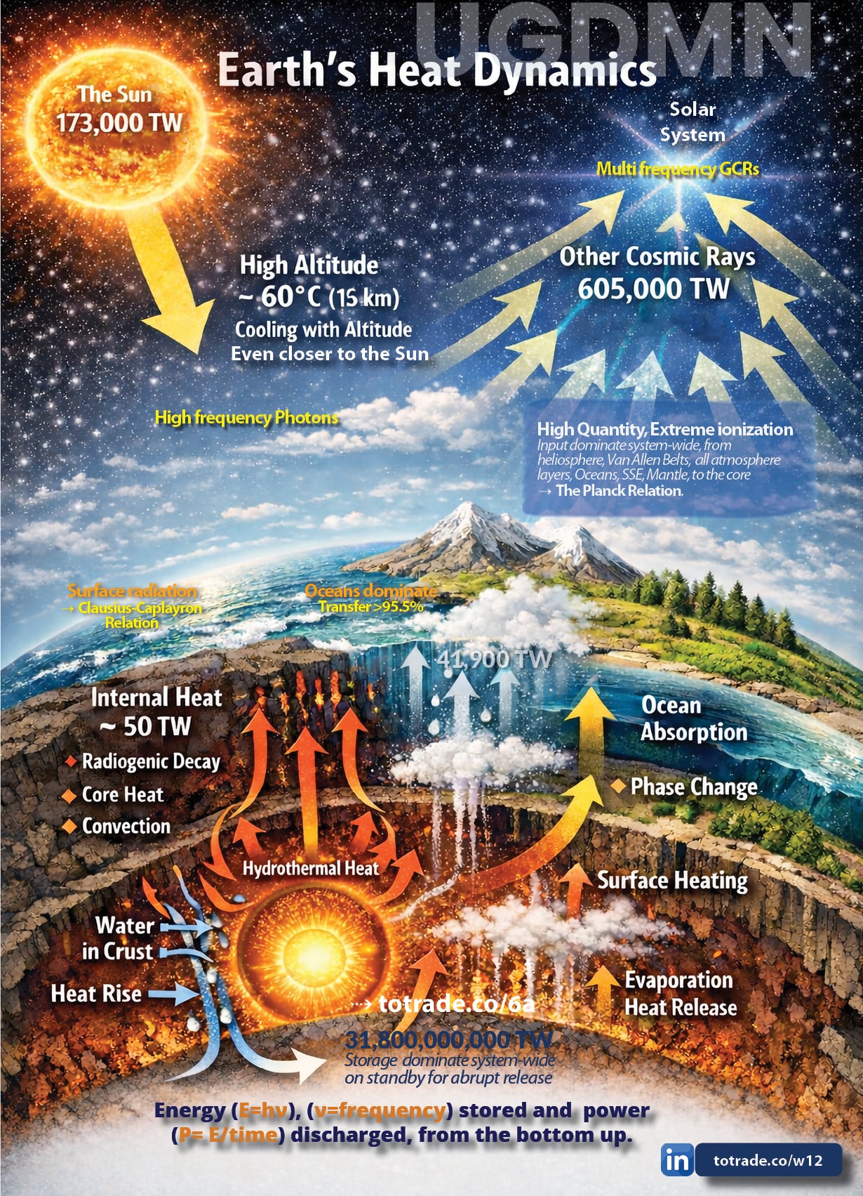 Energy Comes From the Bottom Up. 31.8 Billion TW Stored Below Us, with abrupt release ≈12k years intervals
