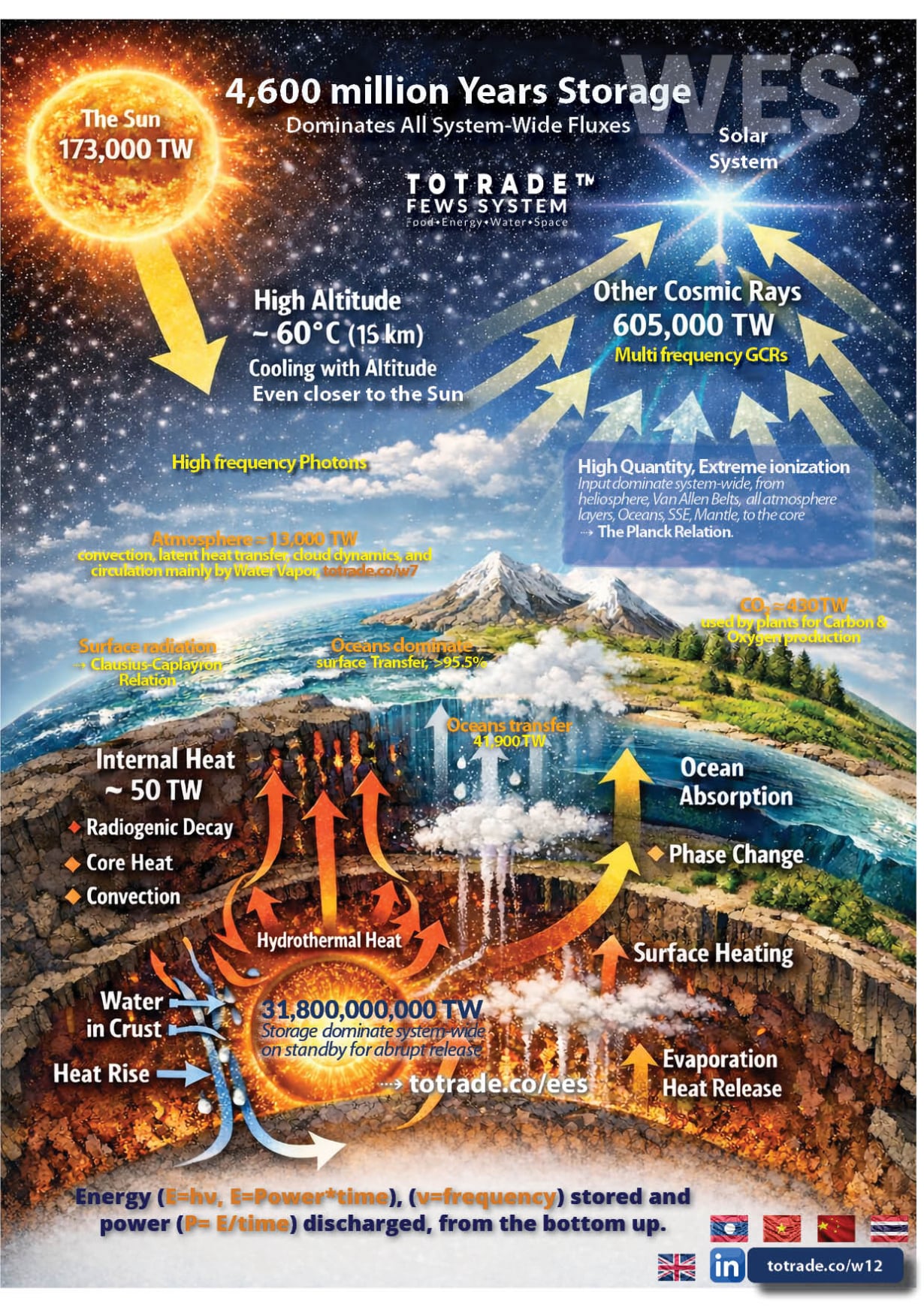 Energy Comes From the Bottom Up. 31.8 Billion TW Stored Below Us, with abrupt release ≈12k years intervals