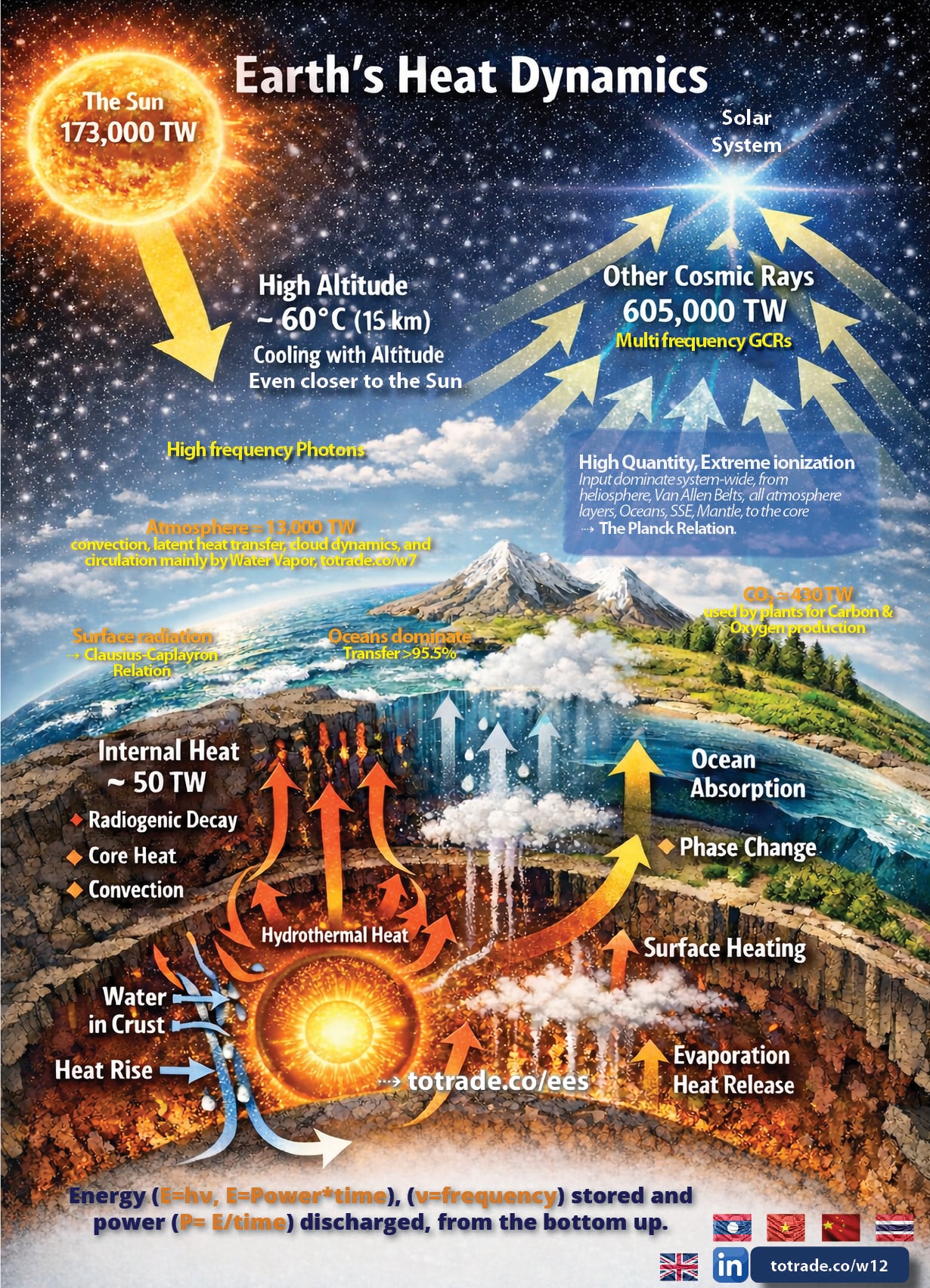 Energy Comes From the Bottom Up. 31.8 Billion TW Stored Below Us, with abrupt release ≈12k years intervals