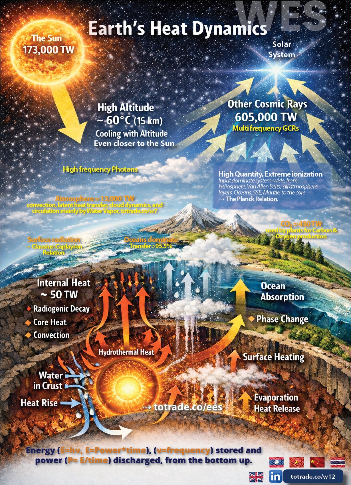 Energy Comes From the Bottom Up. 31.8 Billion TW Stored Below Us, with abrupt release ≈12k years intervals