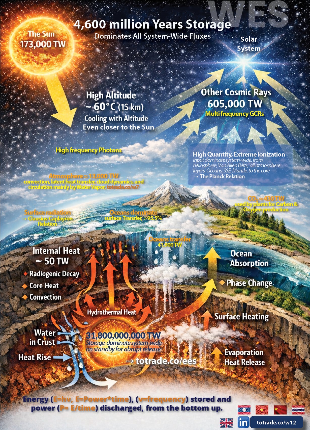 Energy Comes From the Bottom Up. 31.8 Billion TW Stored Below Us, with abrupt release ≈12k years intervals