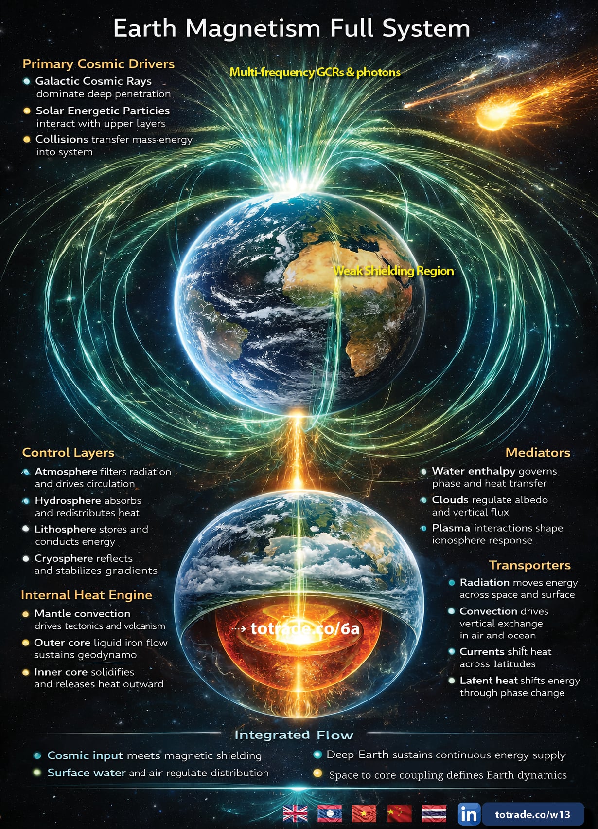 Space to Core. The Full Integrated Energy System of Earth