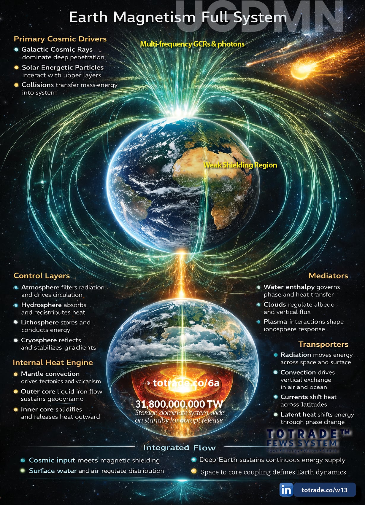 Space to Core. The Full Integrated Energy System of Earth