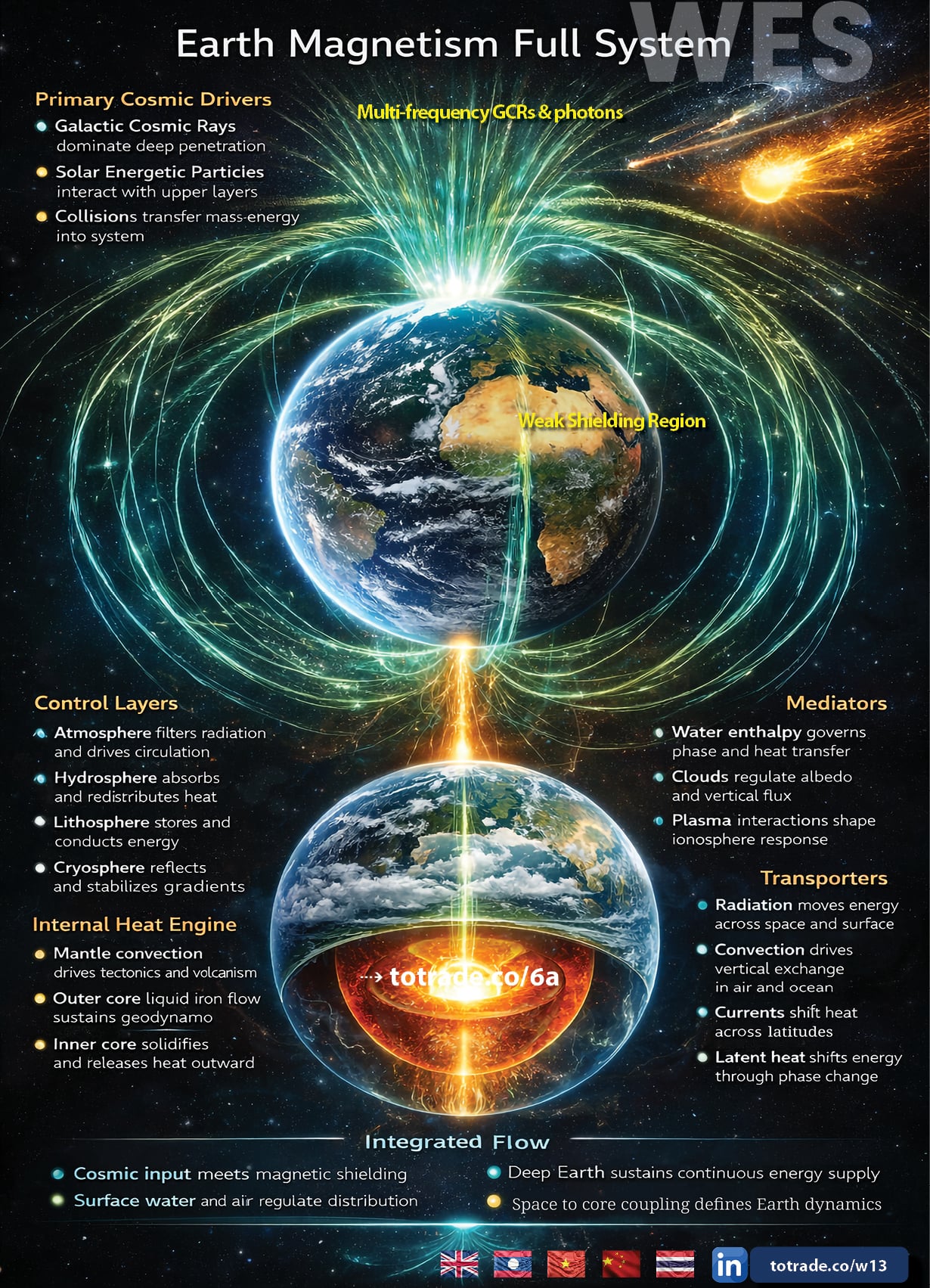 Space to Core. The Full Integrated Energy System of Earth