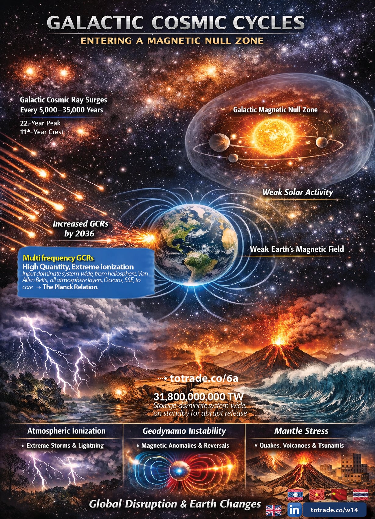 We Are Entering a Magnetic Null Zone. GCR Surge Expected by 2036