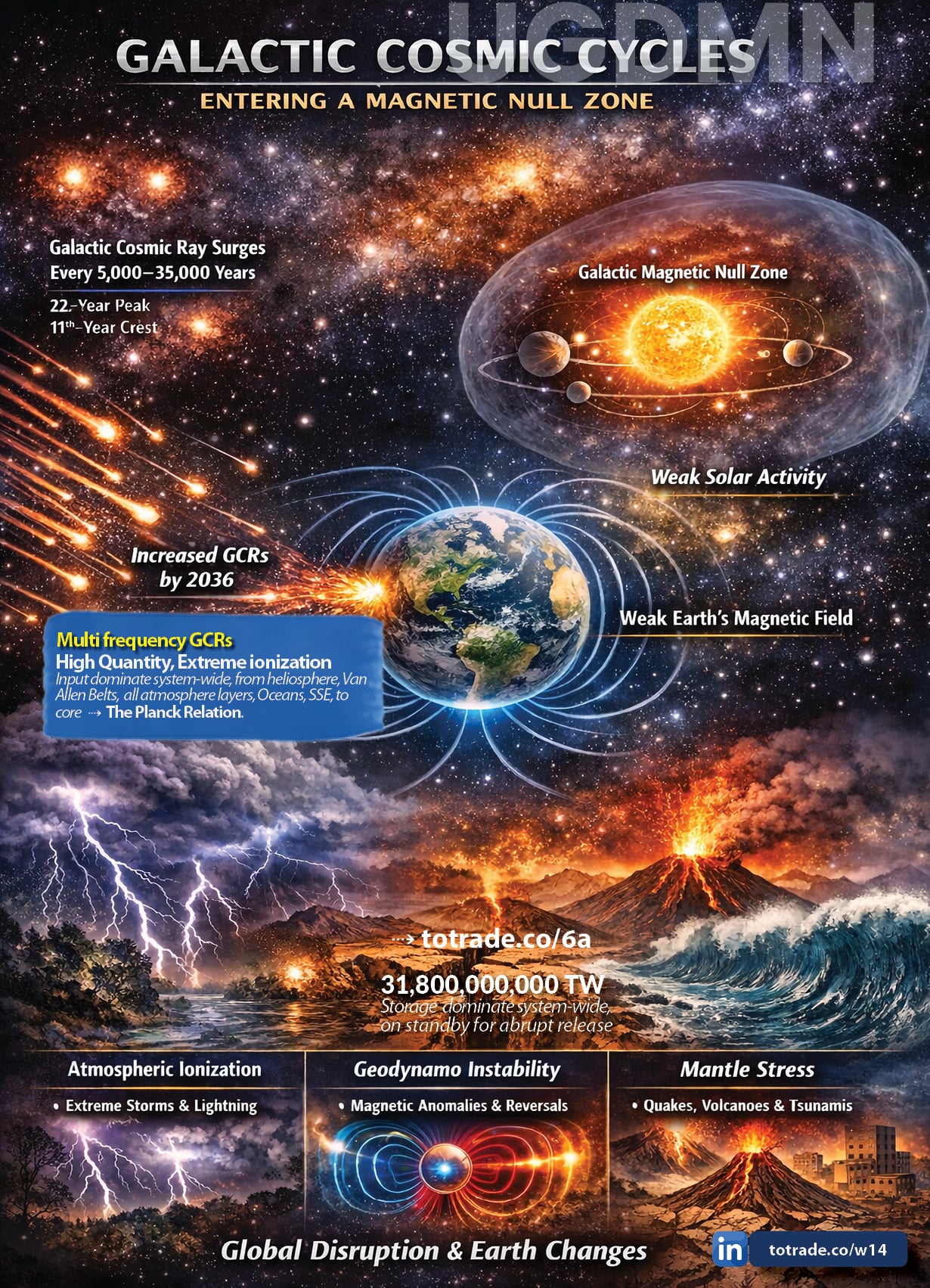 We Are Entering a Magnetic Null Zone. GCR Surge Expected by 2036