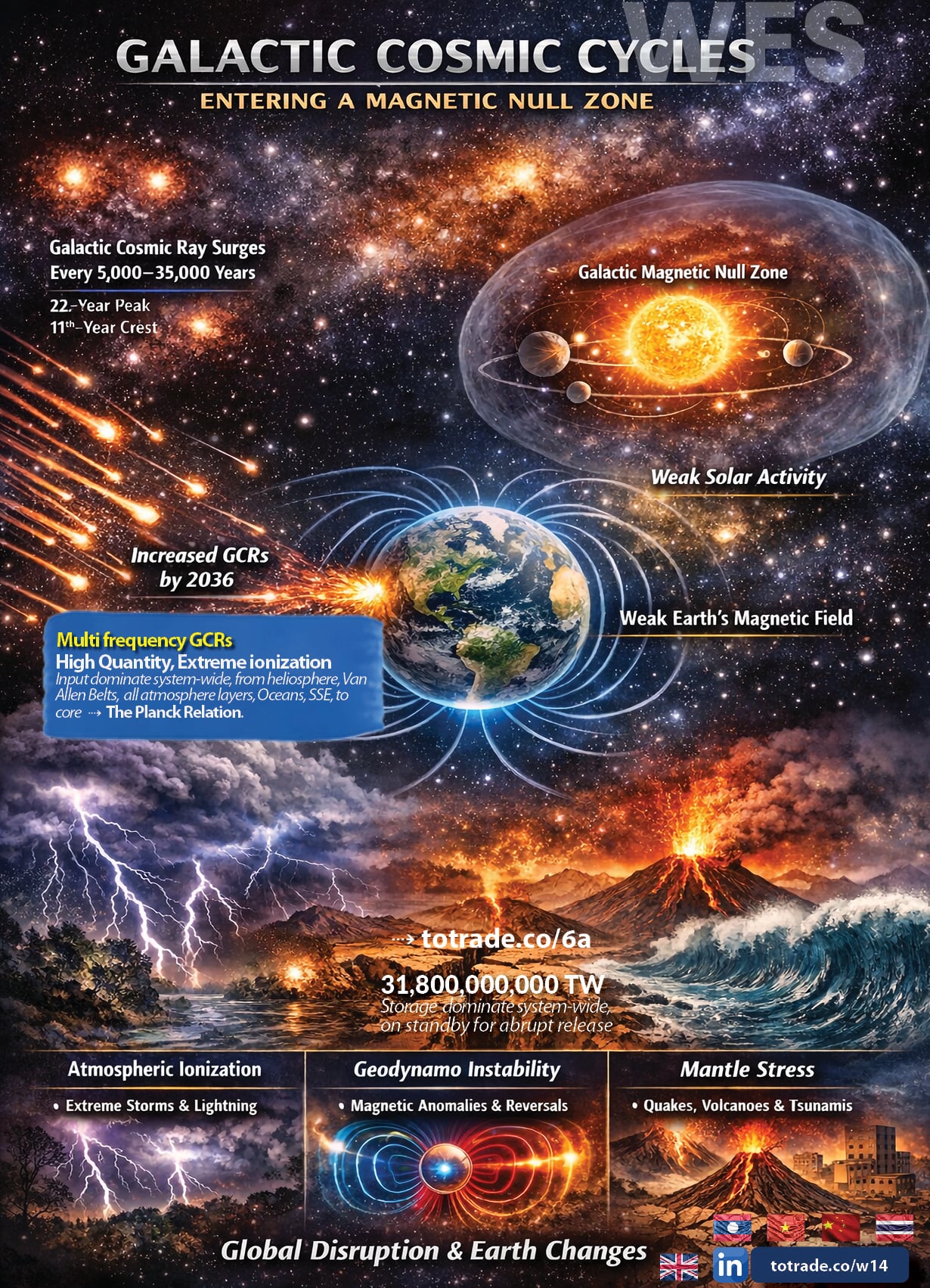 We Are Entering a Magnetic Null Zone. GCR Surge Expected by 2036