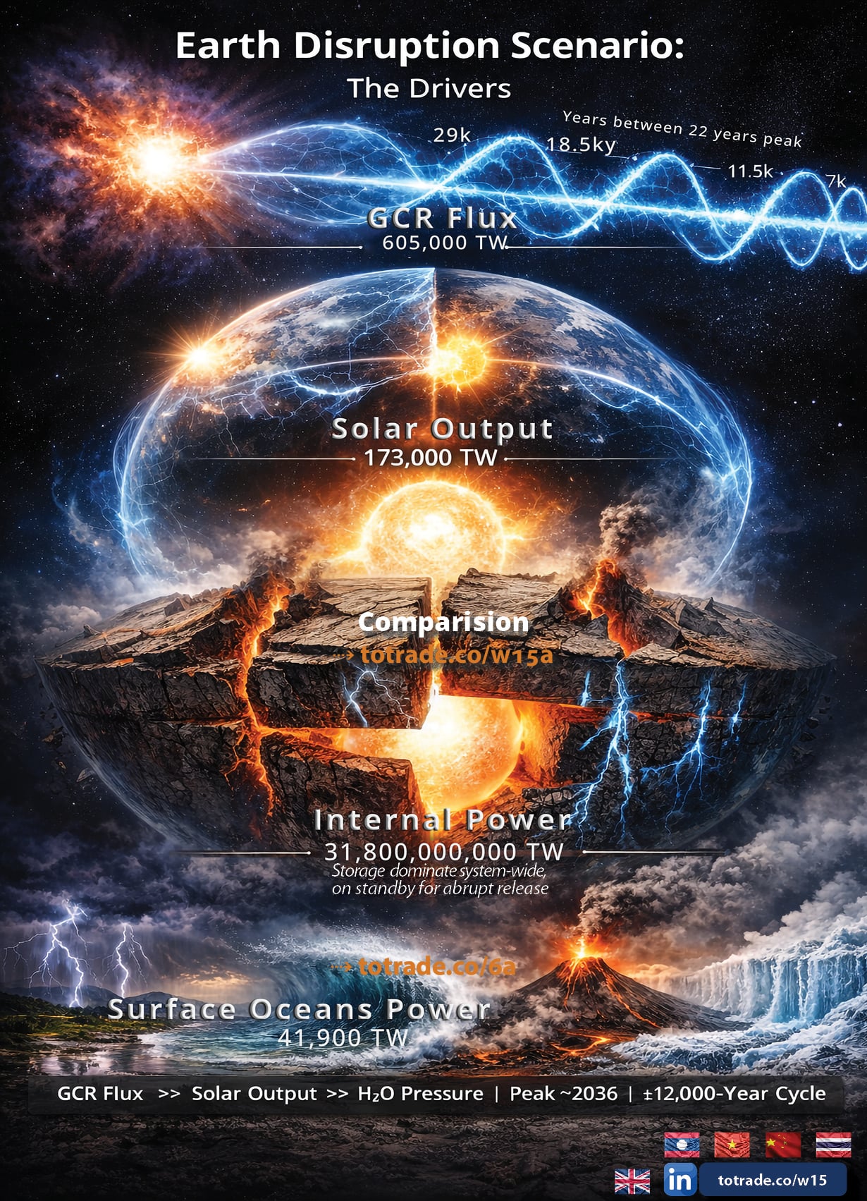 GCR Flux Exceeds Solar Output. Peak Arrives Around 2036