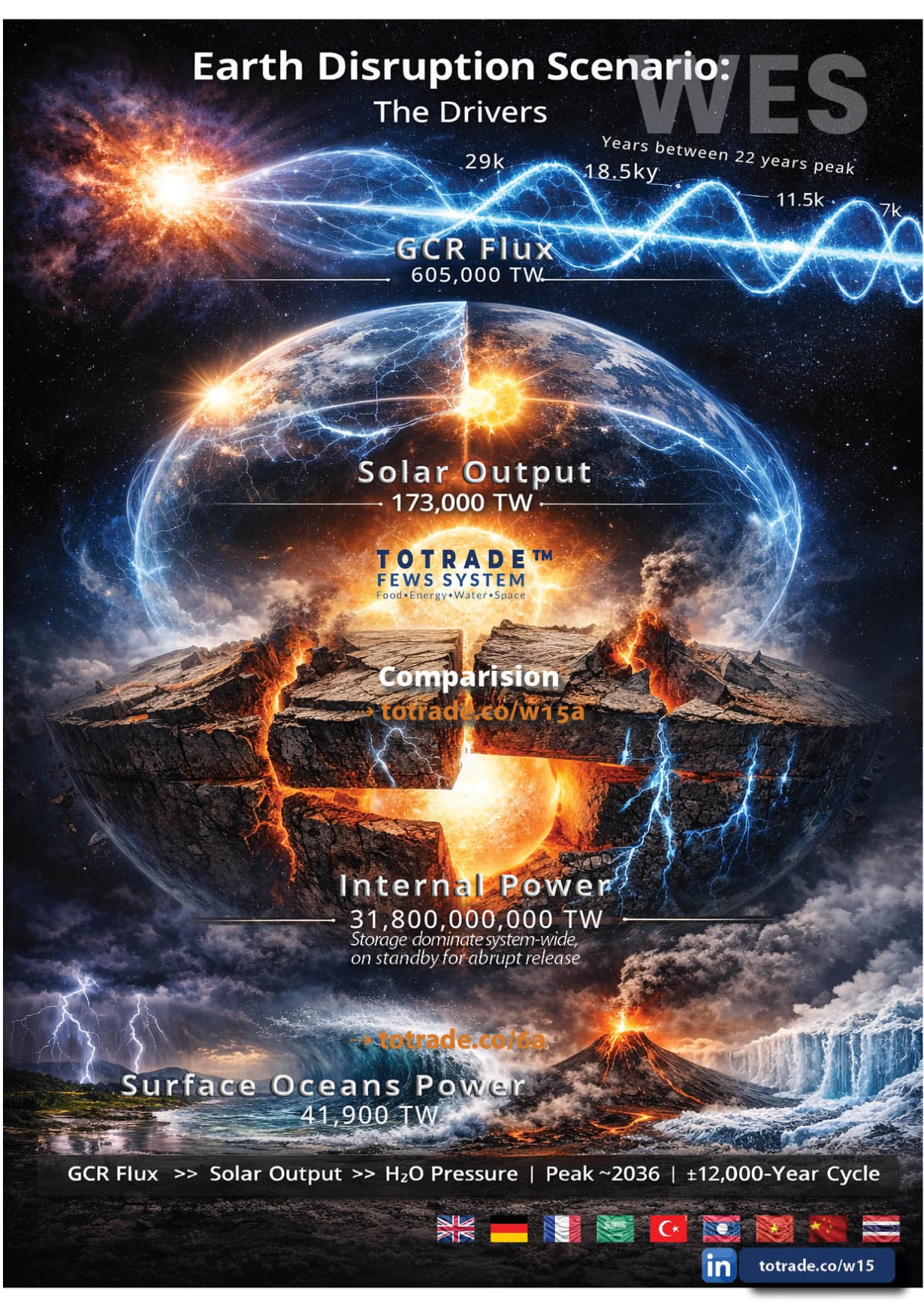 GCR Flux Exceeds Solar Output. Peak Arrives Around 2036