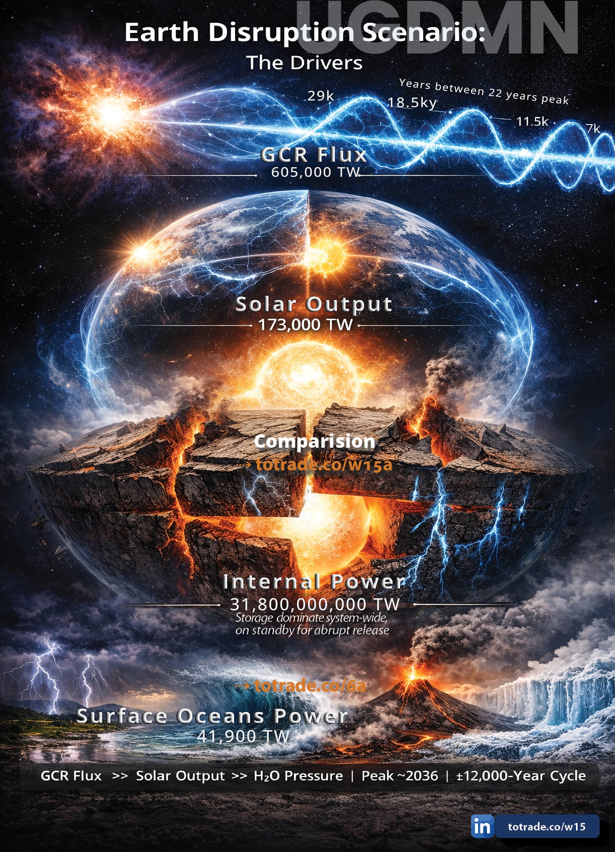 GCR Flux Exceeds Solar Output. Peak Arrives Around 2036