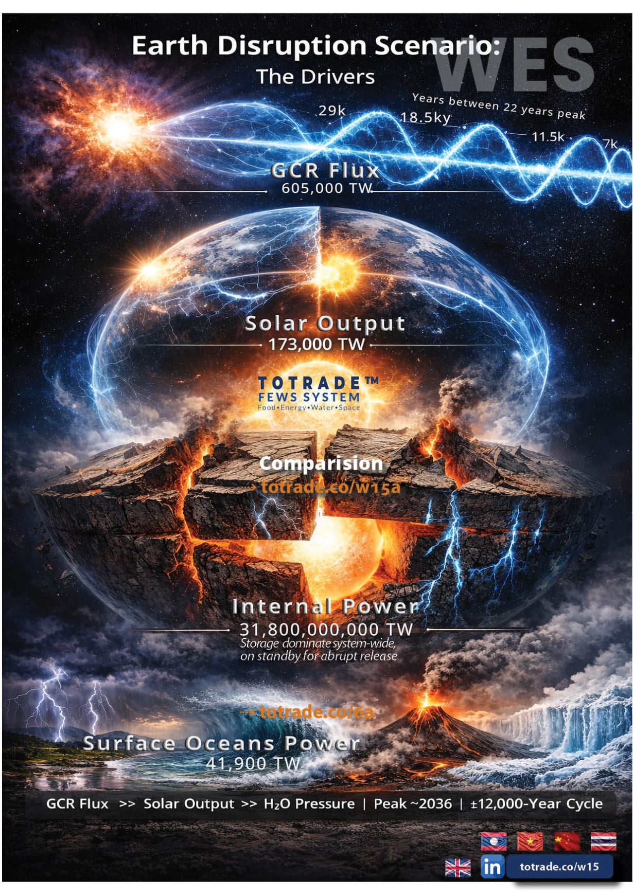 GCR Flux Exceeds Solar Output. Peak Arrives Around 2036
