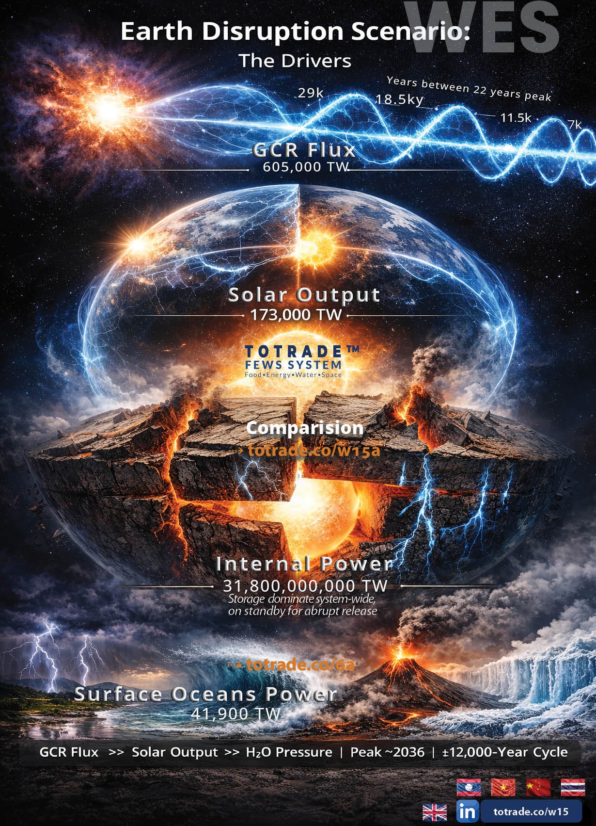 GCR Flux Exceeds Solar Output. Peak Arrives Around 2036