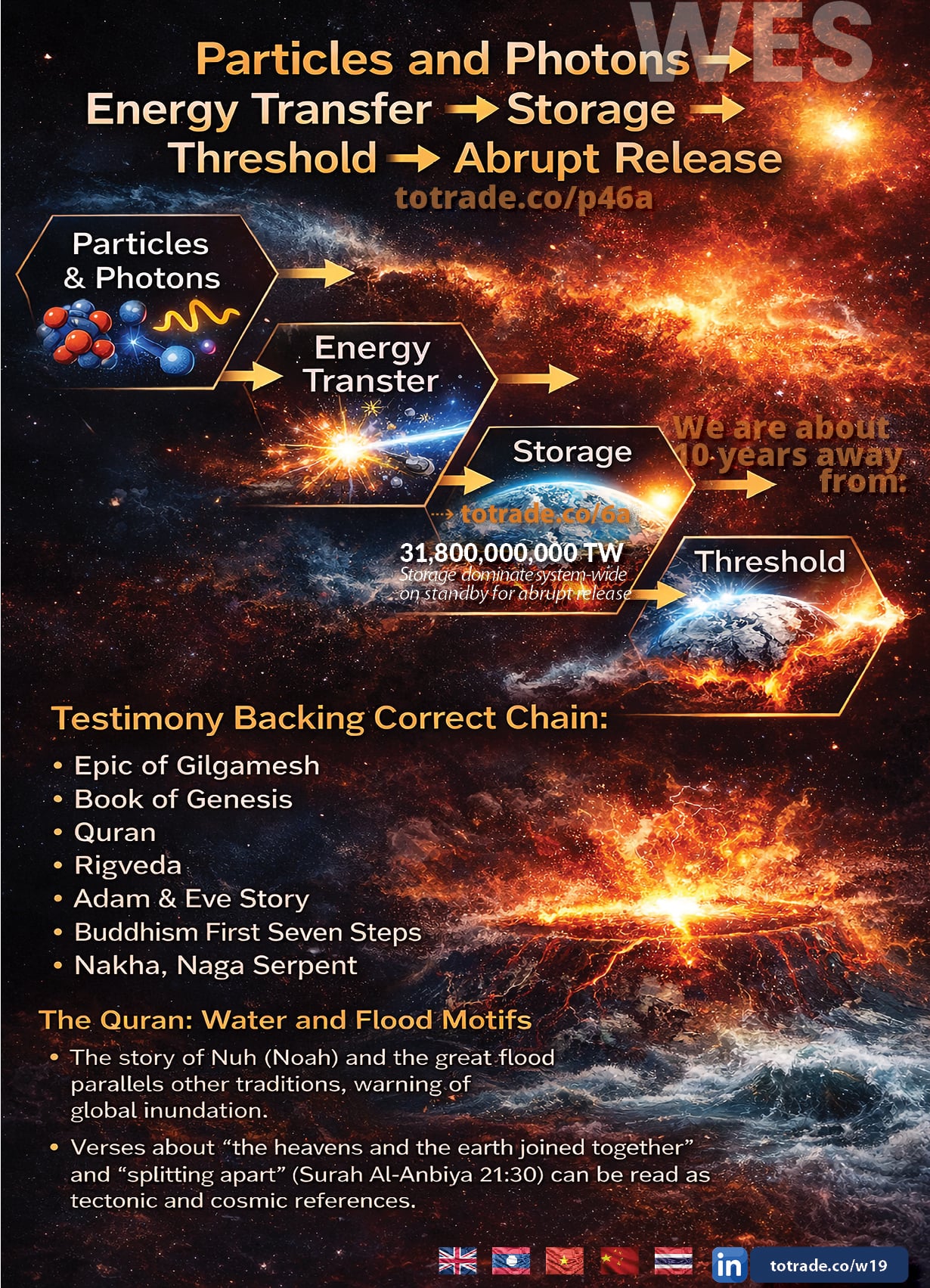 We Are About 10 Years from Threshold. The Chain Is Clear