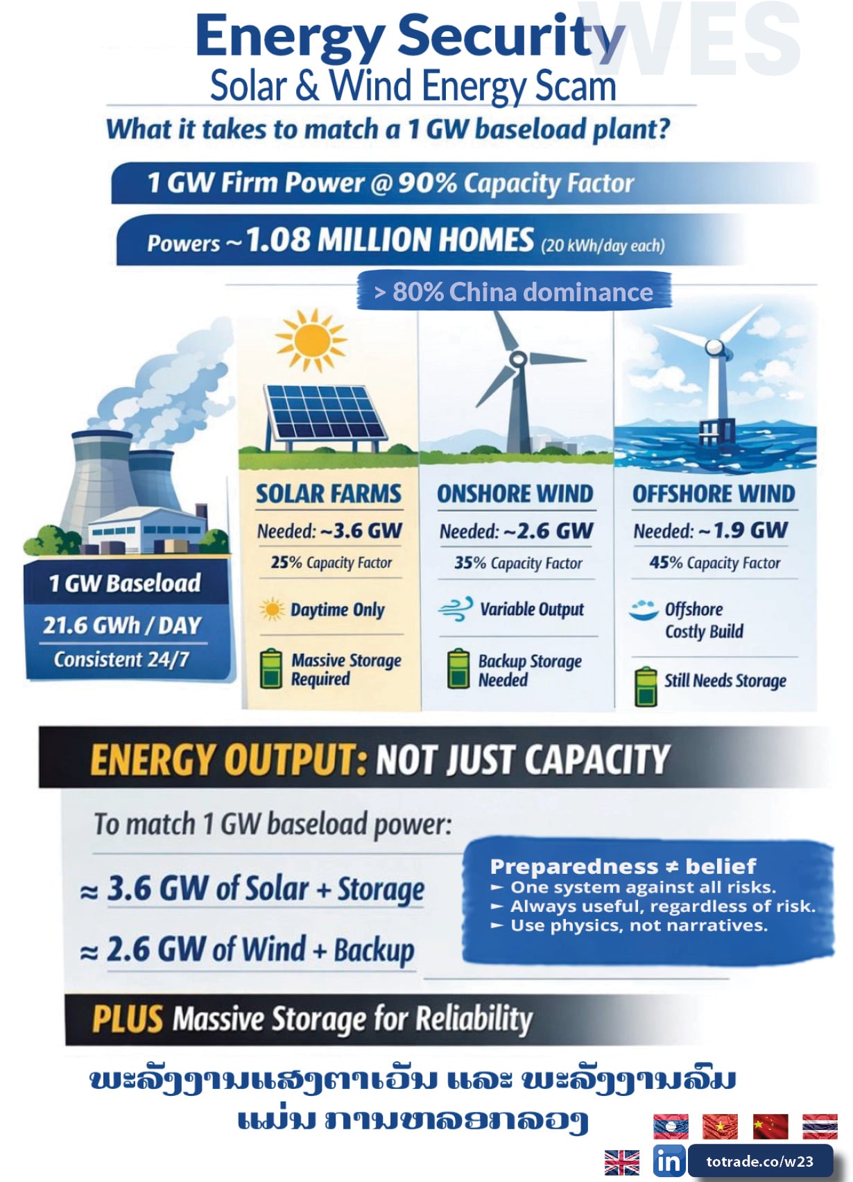 To Match 1 GW of Baseload Power, Solar Requires 3.6 GW Plus Massive Storage