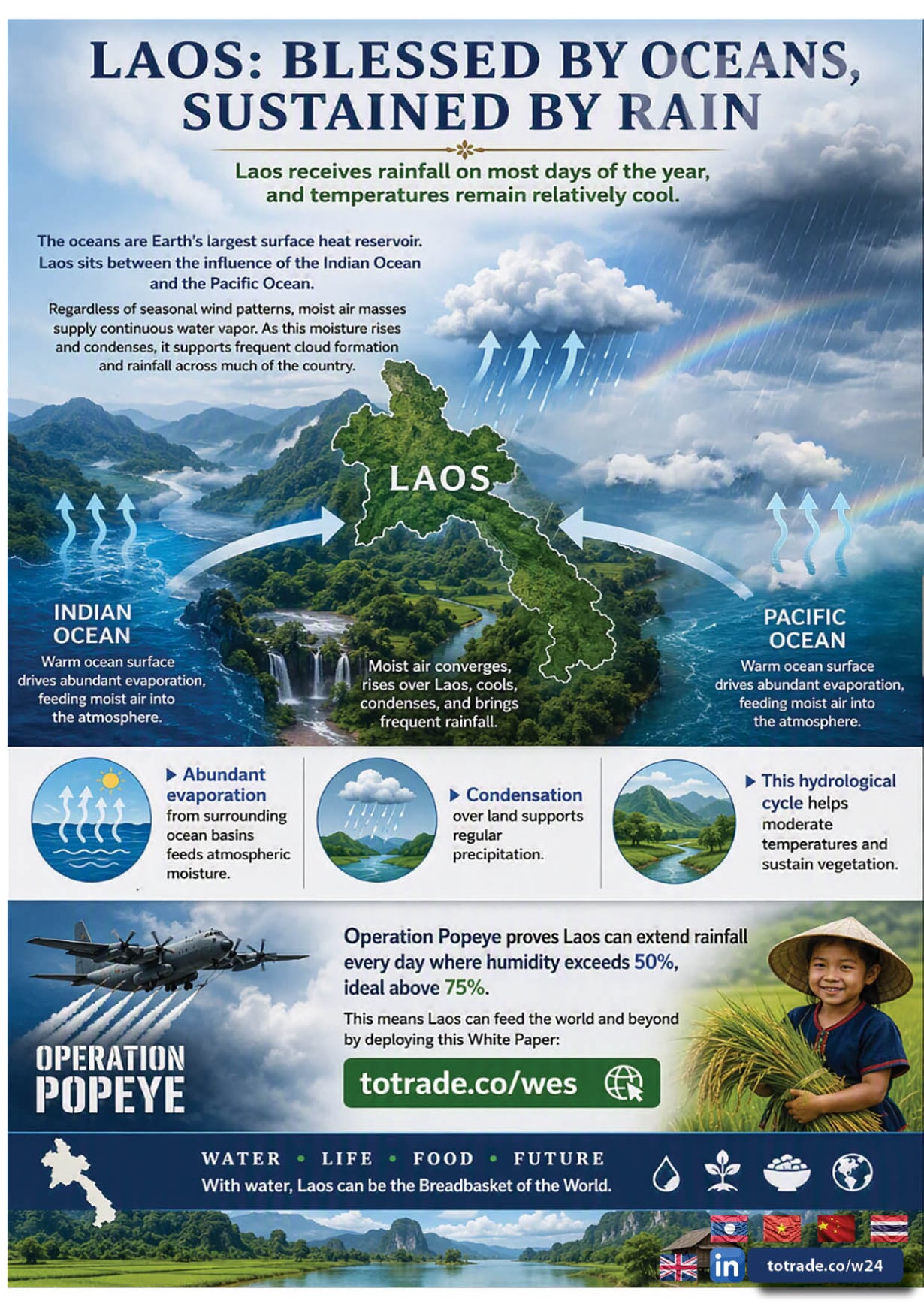 Laos: Blessed by Oceans, Sustained by Rain