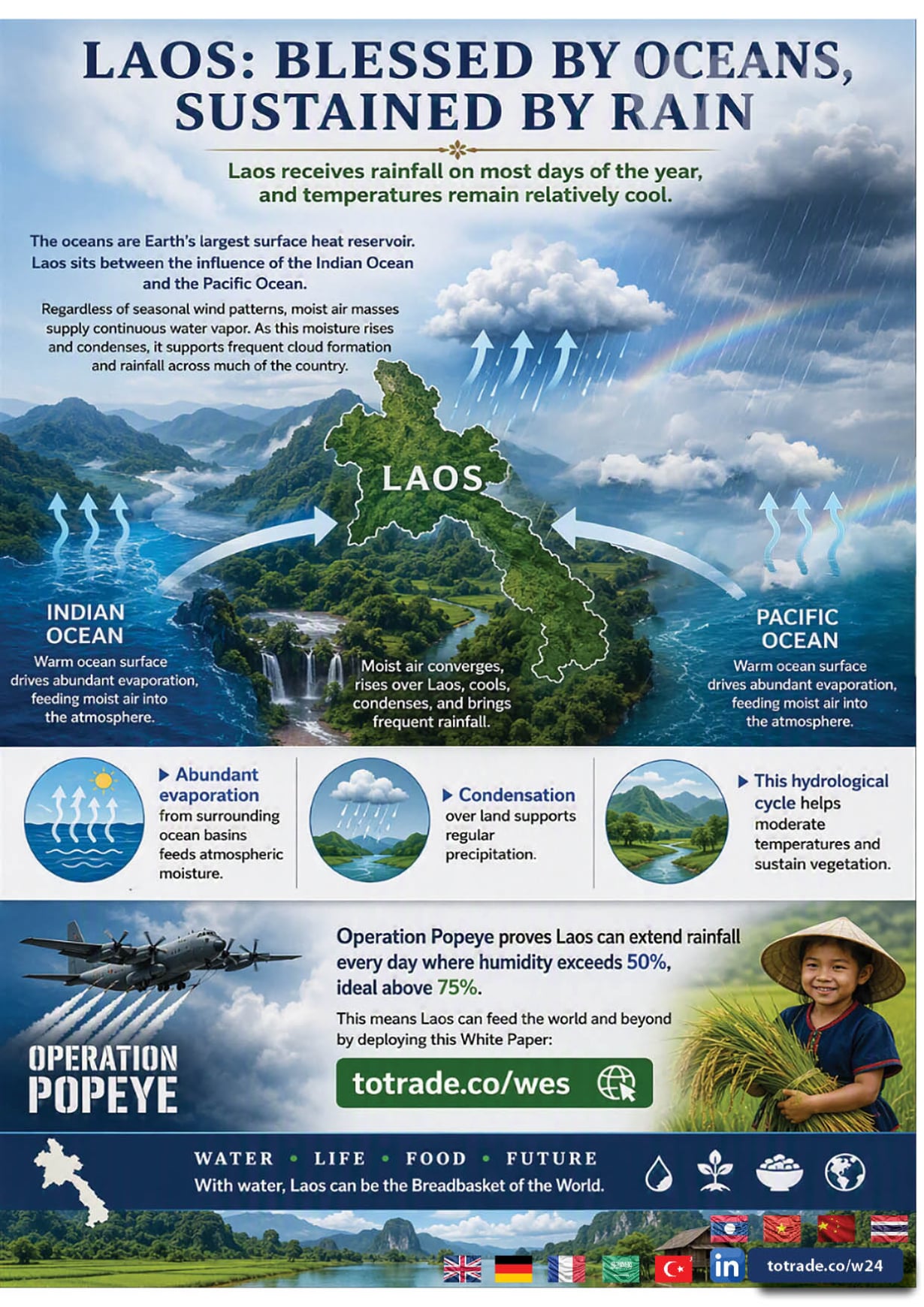 Laos: Blessed by Oceans, Sustained by Rain
