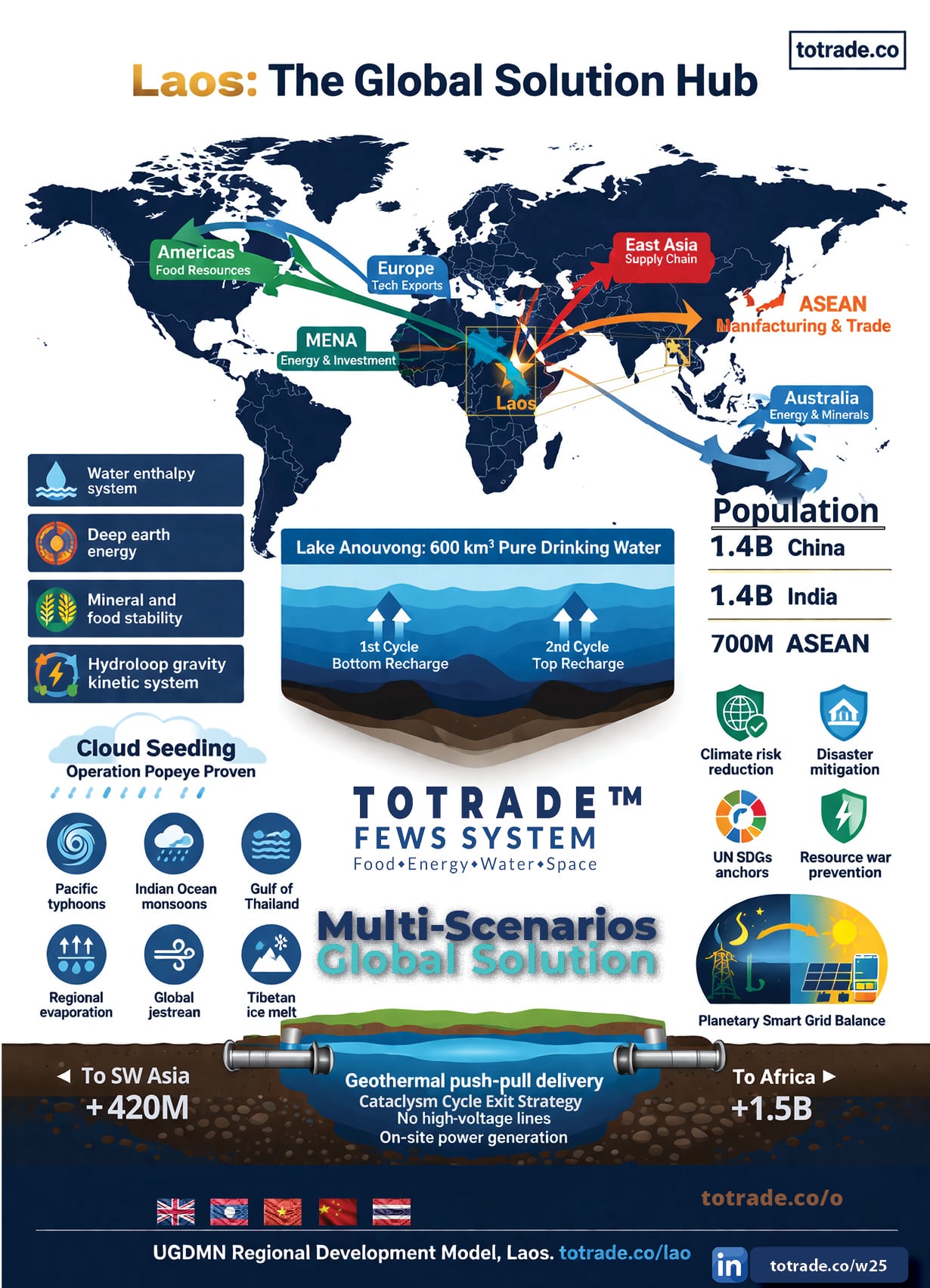 Laos Sits at the Centre of a 3.5 Billion People Connectivity Zone