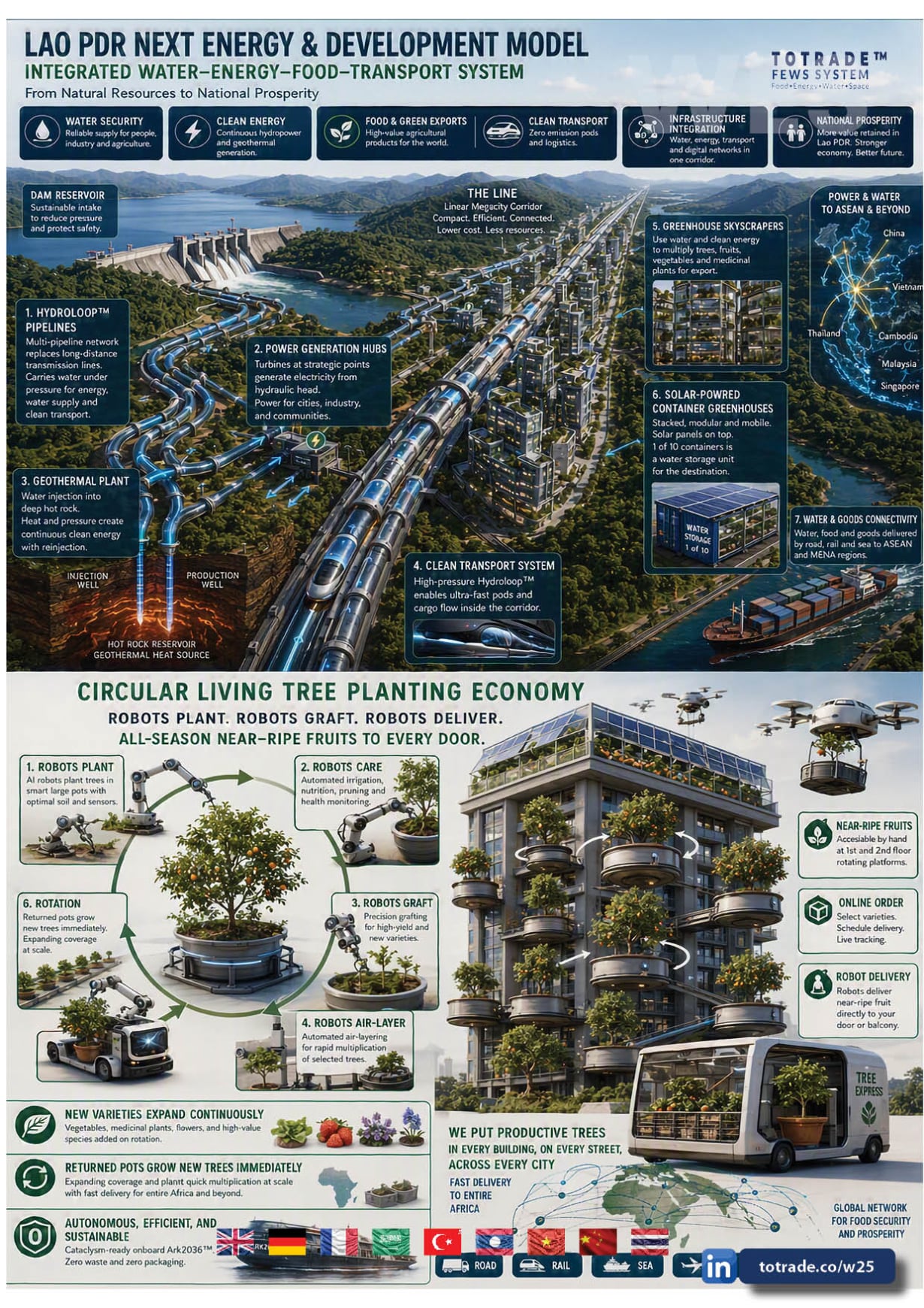 Lao PDR Next Energy & Development Model