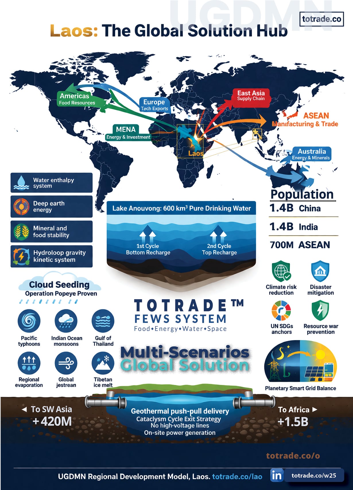 Laos Sits at the Centre of a 3.5 Billion People Connectivity Zone