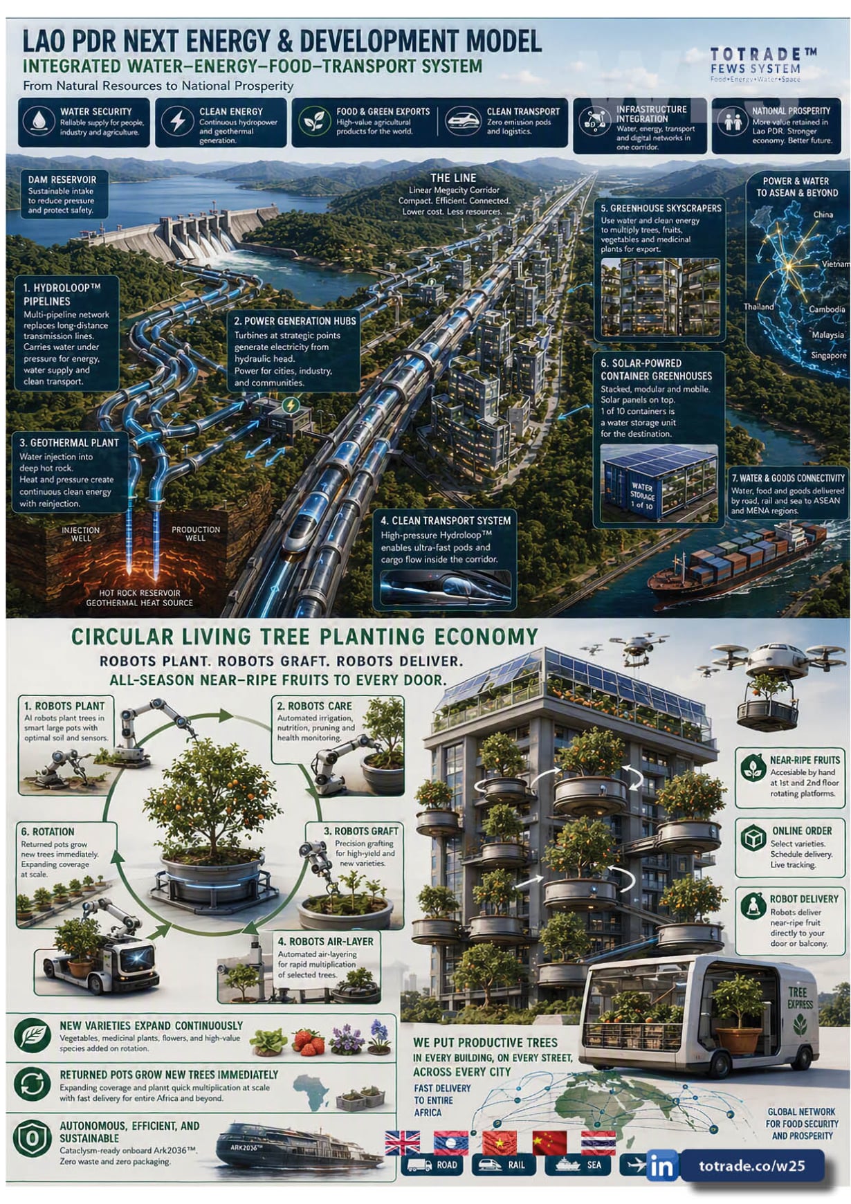 Lao PDR Next Energy & Development Model