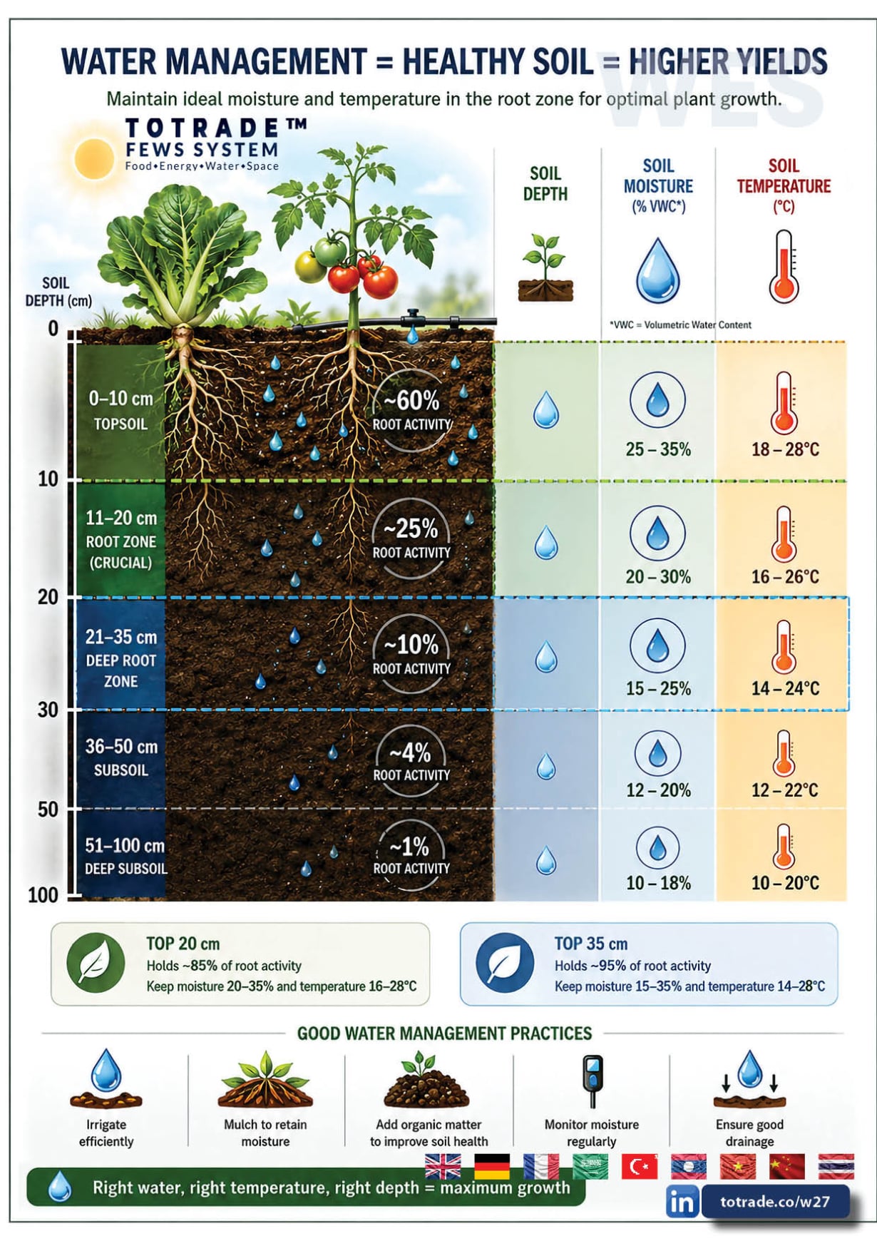 Soil depth, moisture, and temperature management: the foundation of high-yield agriculture