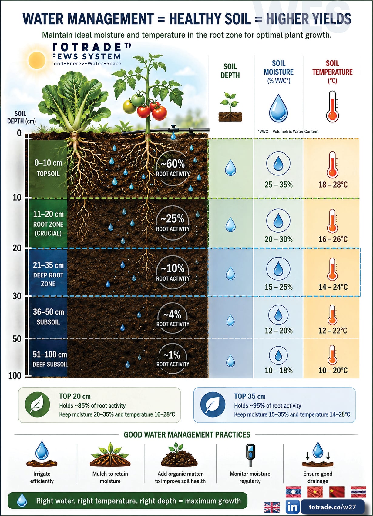 Soil depth, moisture, and temperature management: the foundation of high-yield agriculture