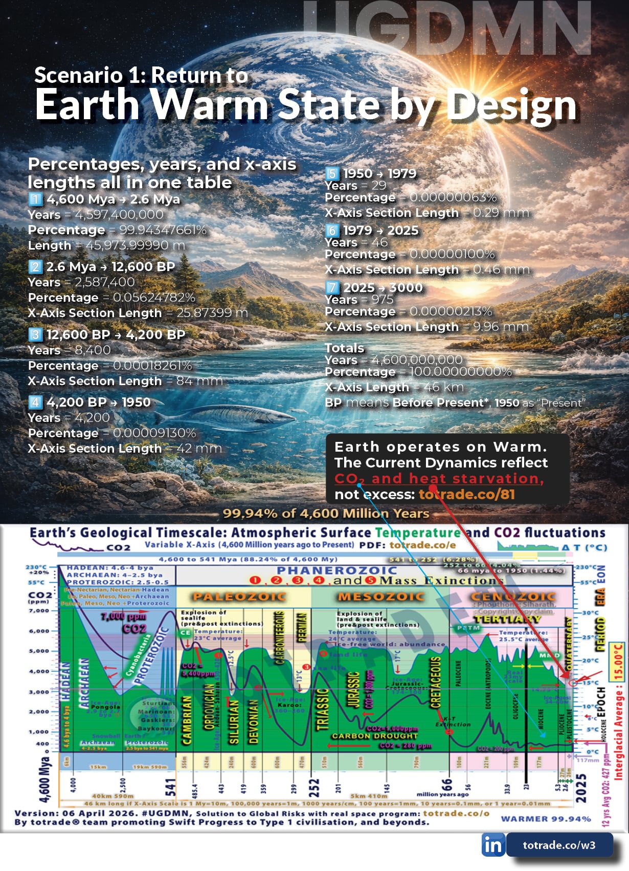 99.94% of Earth's History Ran Warm. Our Baseline Is Not Normal