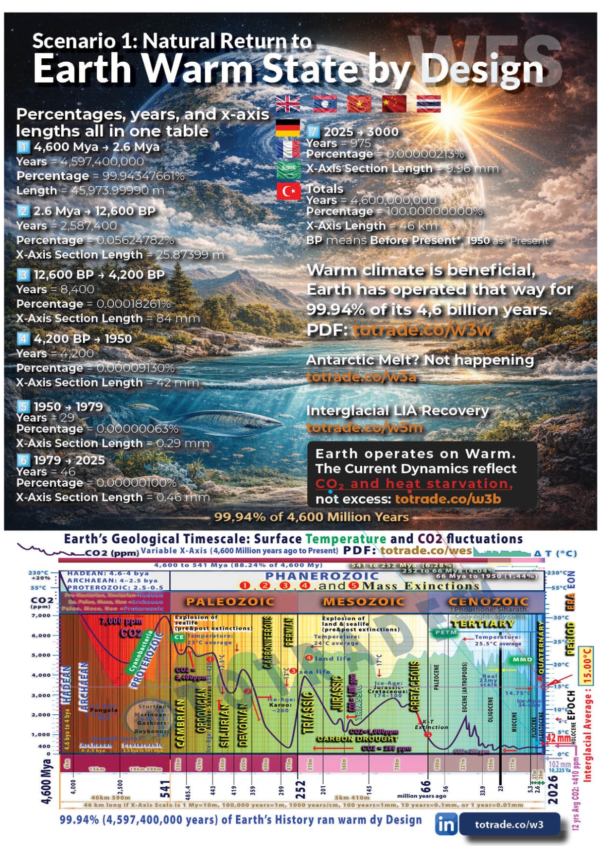 99.94% of Earth's History Ran Warm. Our Baseline Is Not Normal