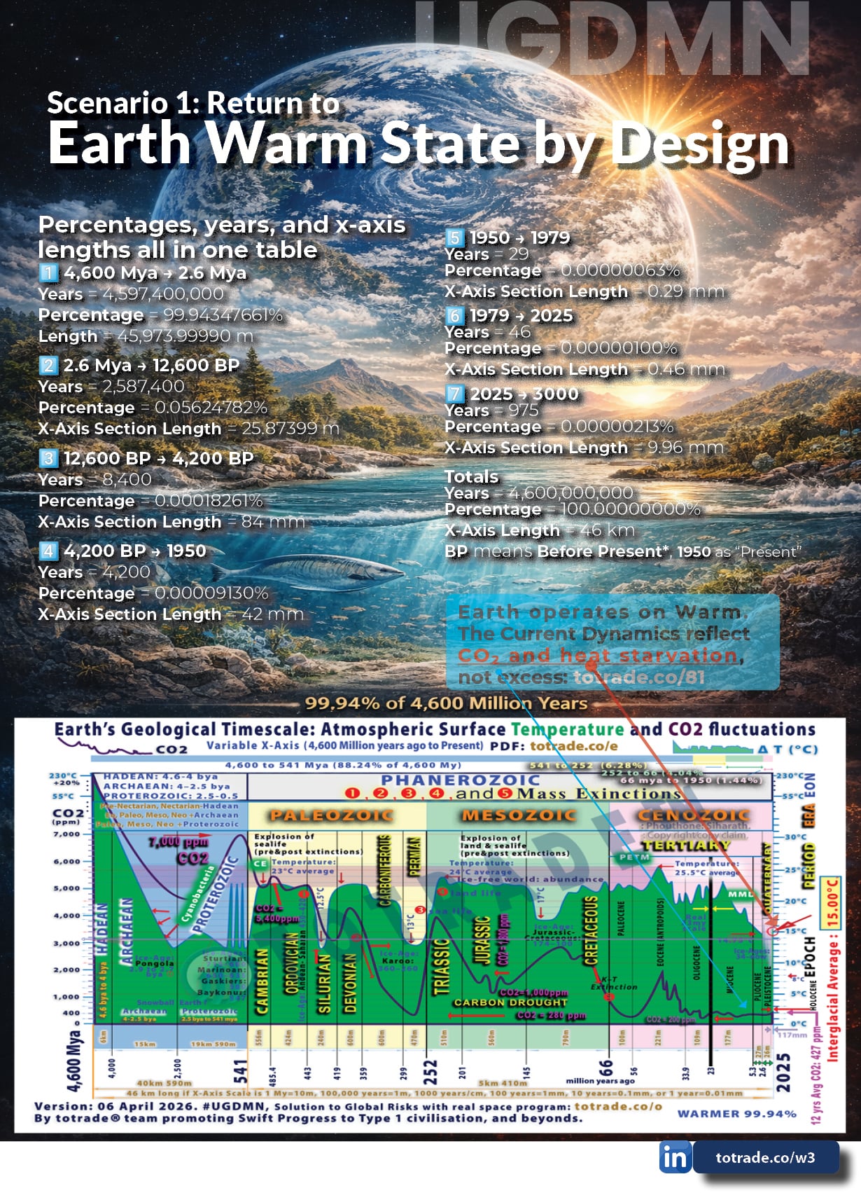 99.94% of Earth's History Ran Warm. Our Baseline Is Not Normal
