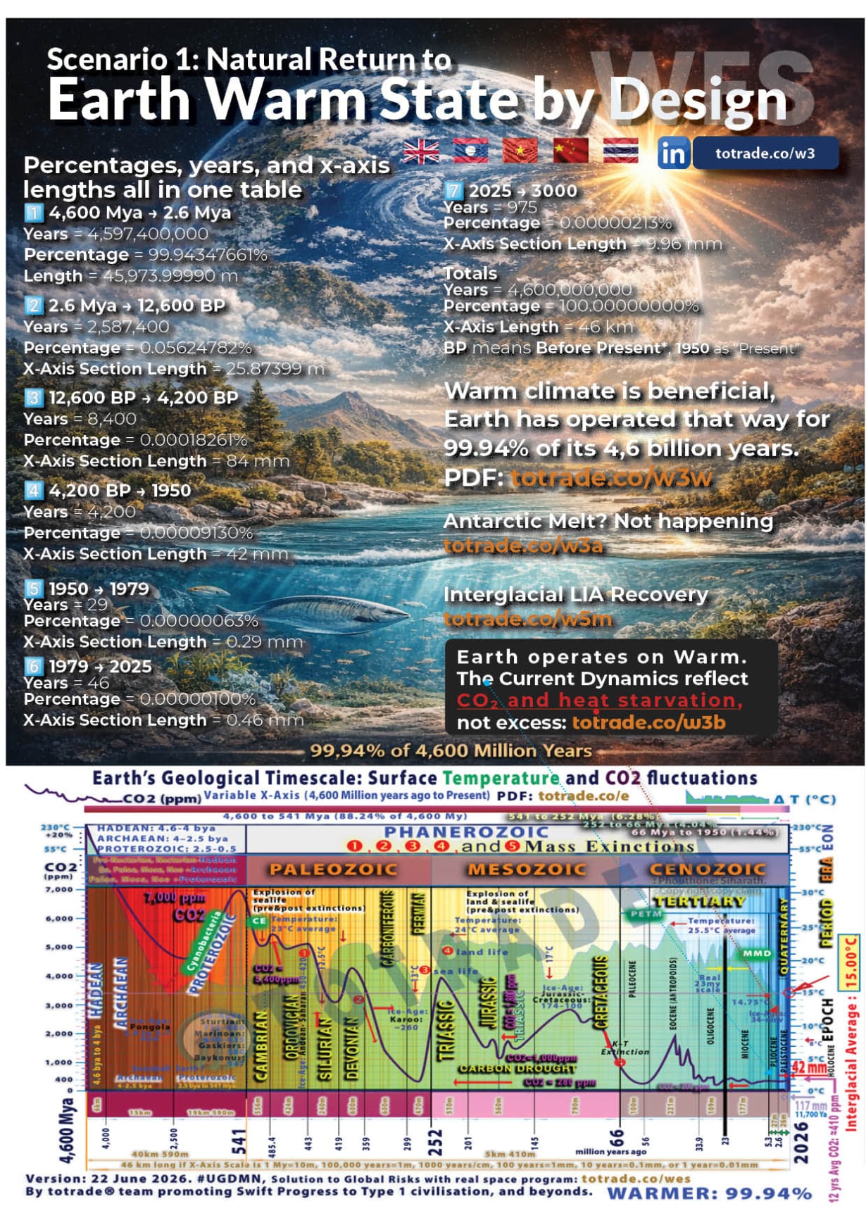 99.94% of Earth's History Ran Warm. Our Baseline Is Not Normal