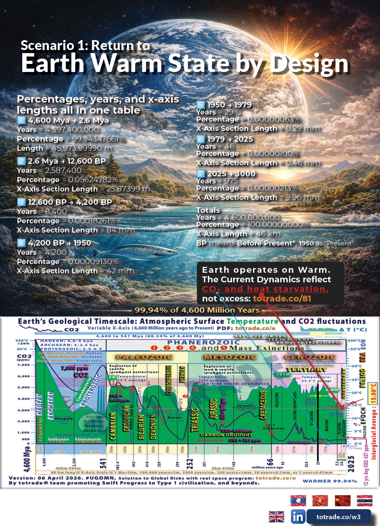 99.94% of Earth's History Ran Warm. Our Baseline Is Not Normal