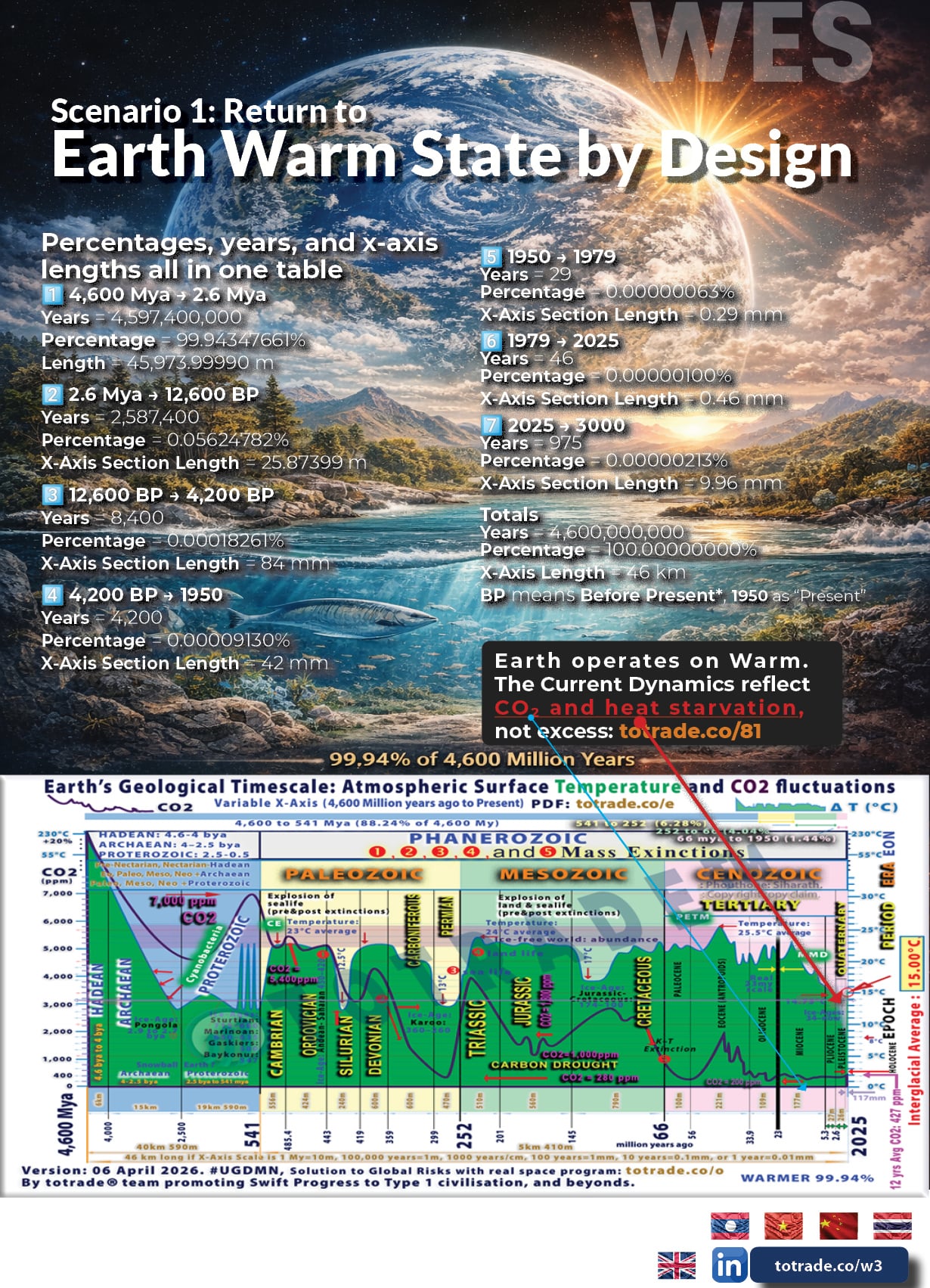 99.94% of Earth's History Ran Warm. Our Baseline Is Not Normal