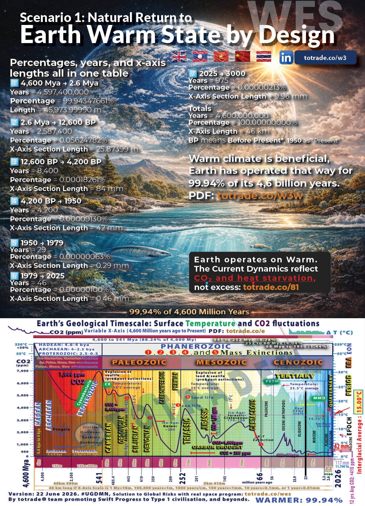 99.94% of Earth's History Ran Warm. Our Baseline Is Not Normal