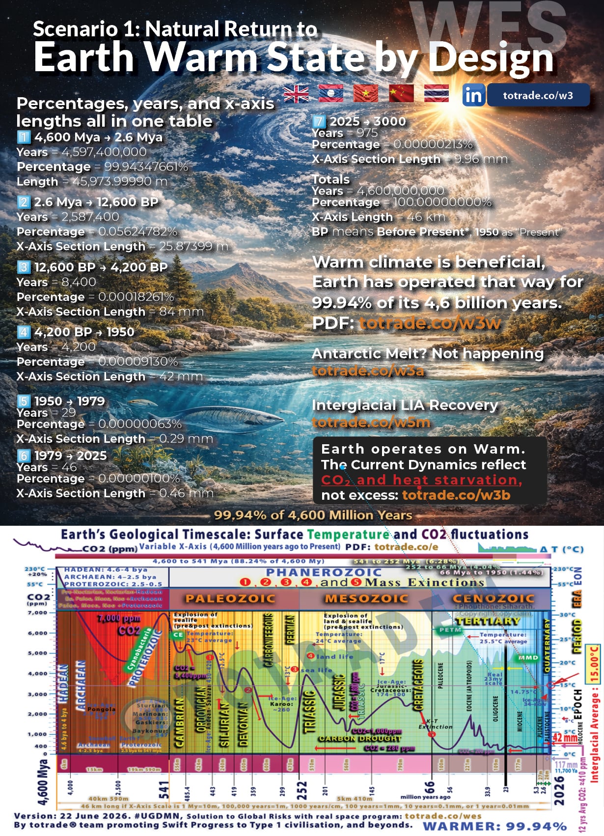 99.94% of Earth's History Ran Warm. Our Baseline Is Not Normal